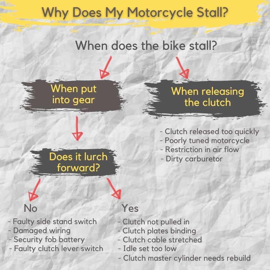 Diagram to diagnose motorcycle that dies when put into gear